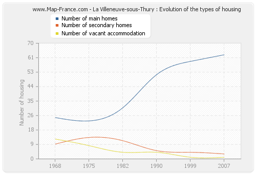 La Villeneuve-sous-Thury : Evolution of the types of housing